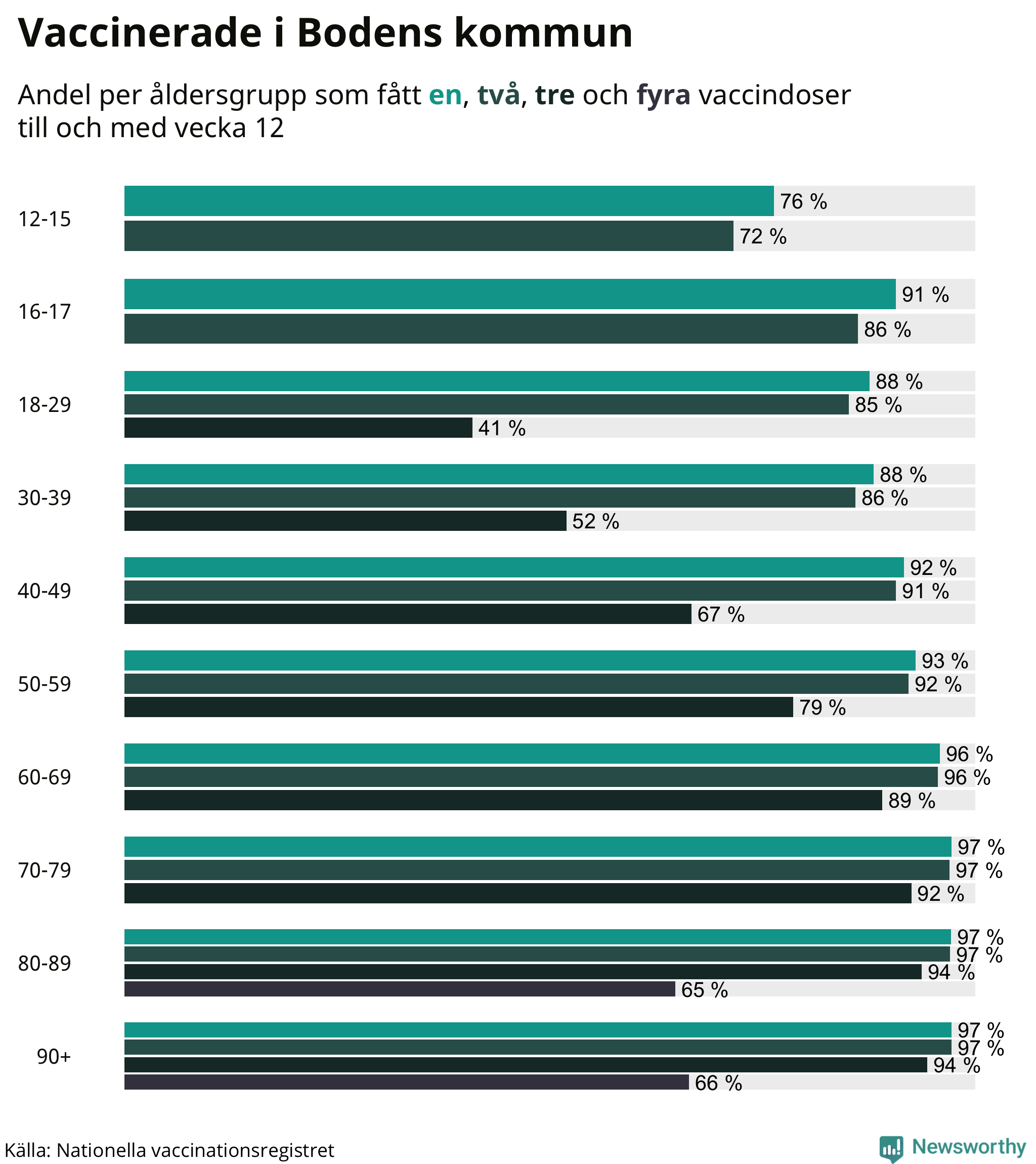 Graf över vaccinerade per åldersgrupp